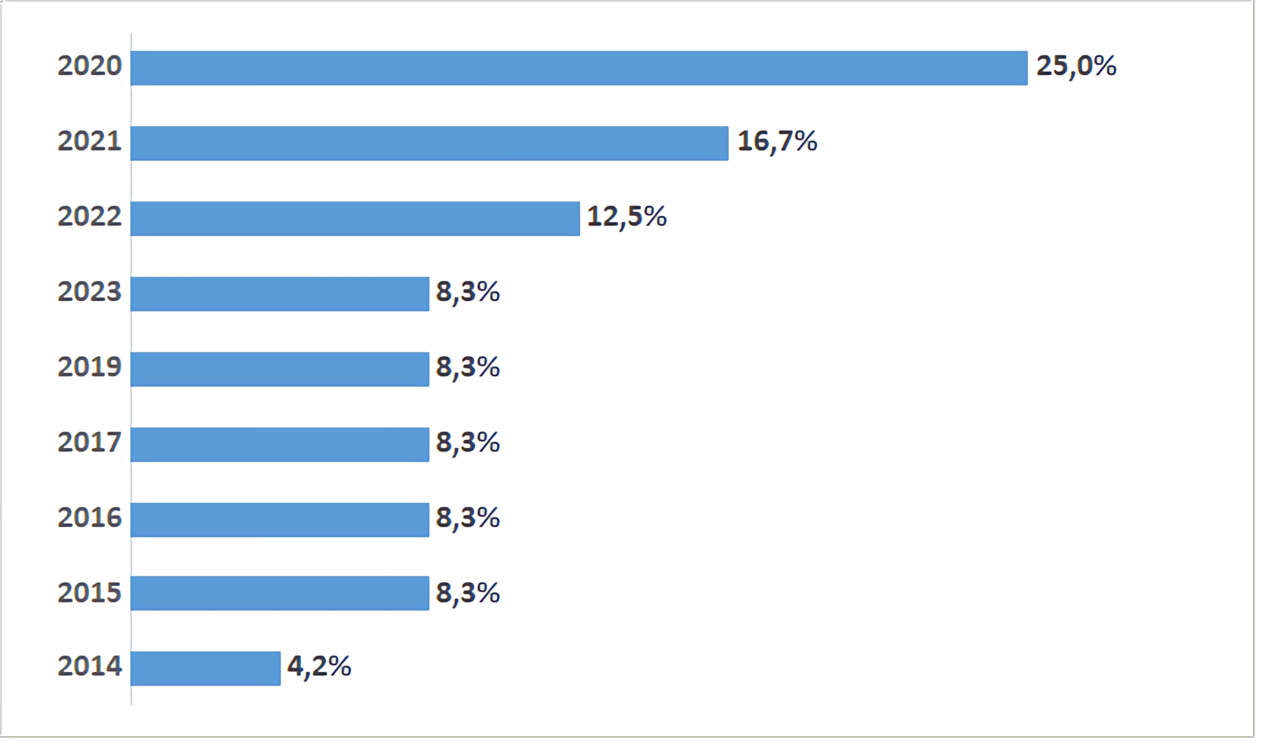  Distribución de los artículos revisados por año de publicación>