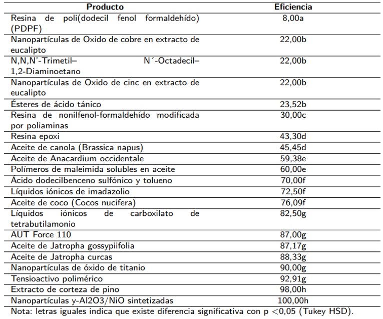 Eficiencias reportadas para los productos utilizados en tratamientos alternativos inhibidores/dispersantes de asfaltenos (2014 -2023).