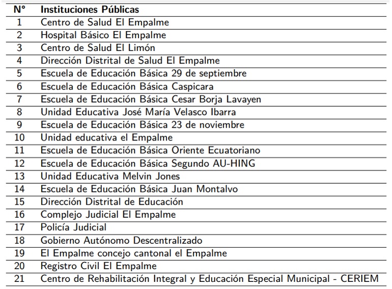 Listado de principales instituciones públicas en El Empalme evaluadas para resiliencia sísmica