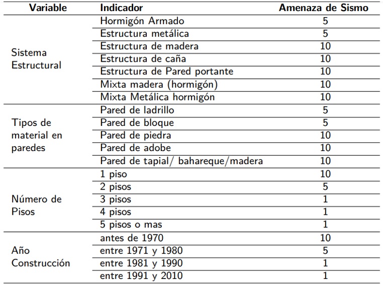 Evaluación de vulnerabilidad sísmica por tipo de estructura en El Empalme