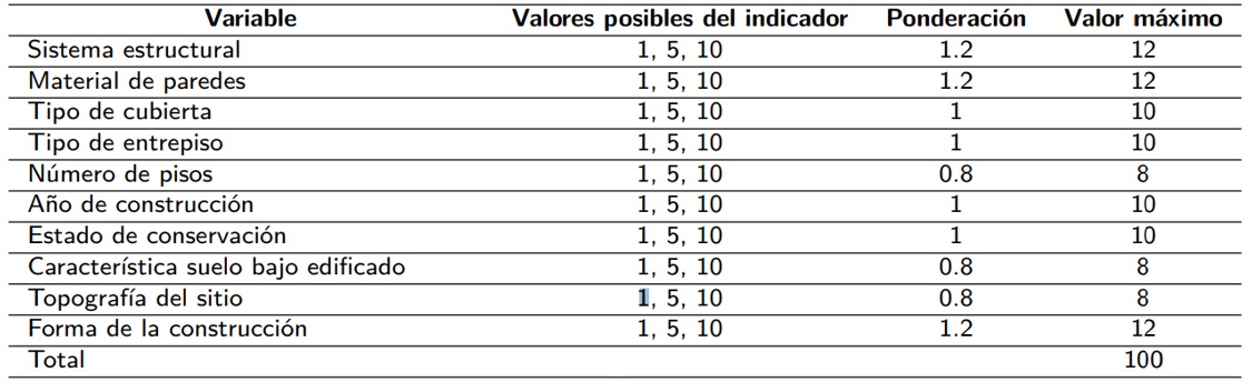 Sistema de ponderación para evaluación de riesgos sísmicos en estructuras de El Empalme.