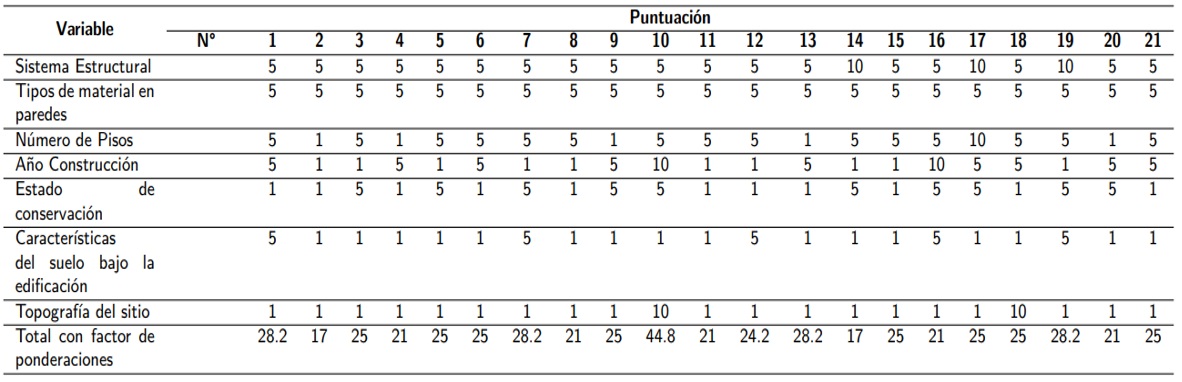Puntuación de Riesgo Sísmico Acumulada por Institución.