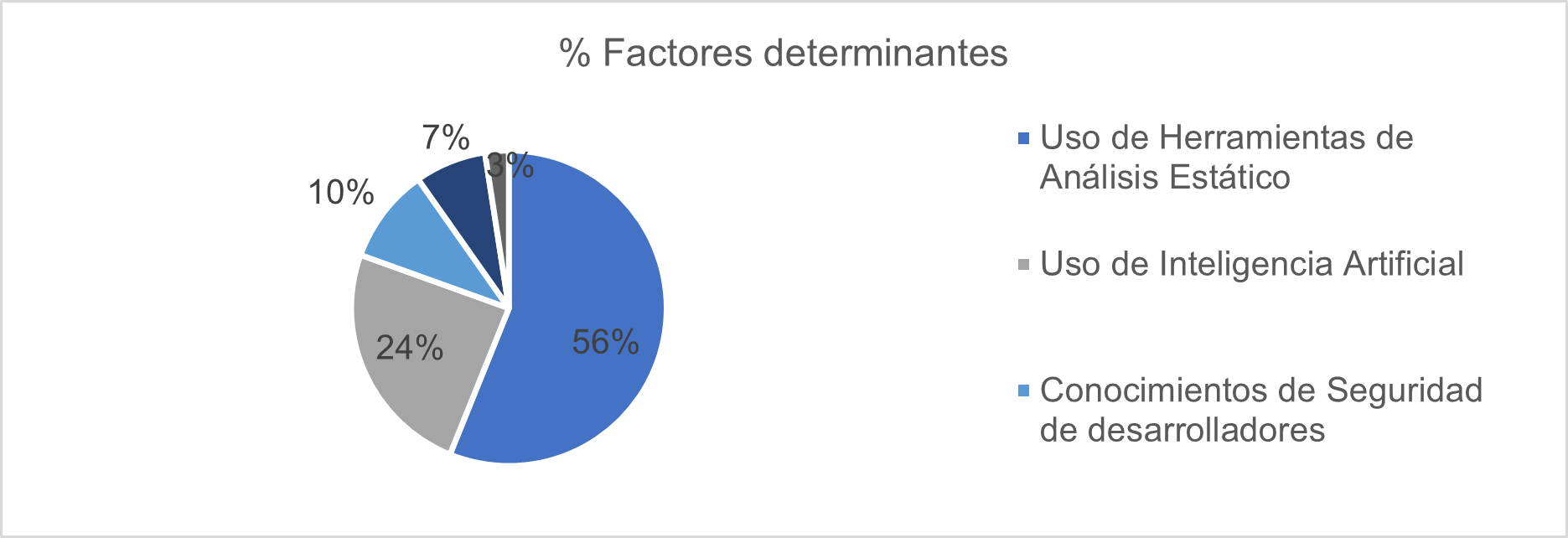 Porcentaje de factores determinantes que influyen en la reducción de la ineficiencia en la identificación de Inyecciones SQL en aplicaciones web.