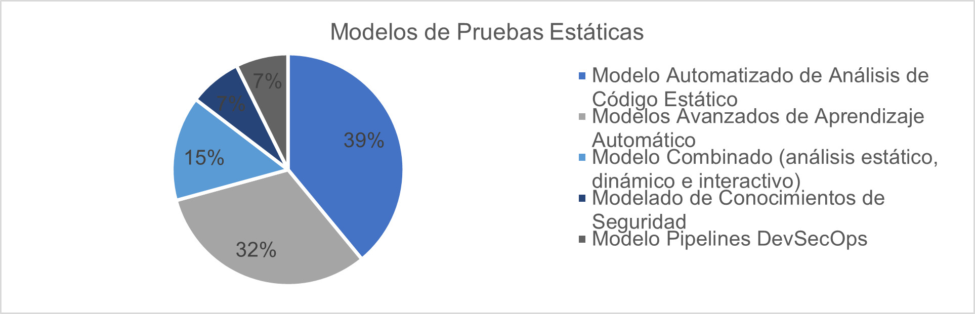 Modelos de Pruebas Estáticas que influyen en la reducción de la ineficiencia en la identificación de Inyecciones SQL en aplicaciones web
