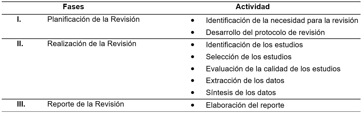 Método del proceso de revisión sistemática de Barbara Kitchenham