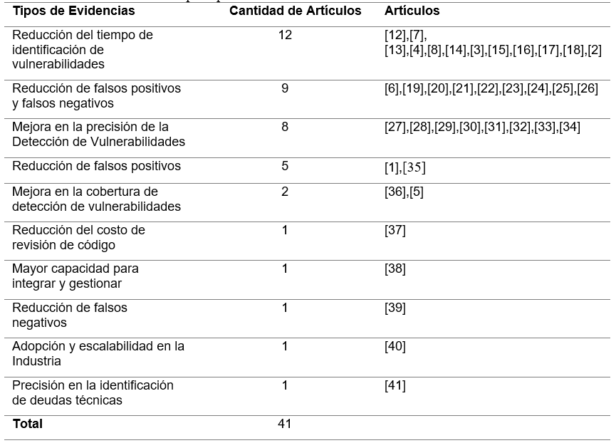 Artículos clasificados por tipos de evidencias.