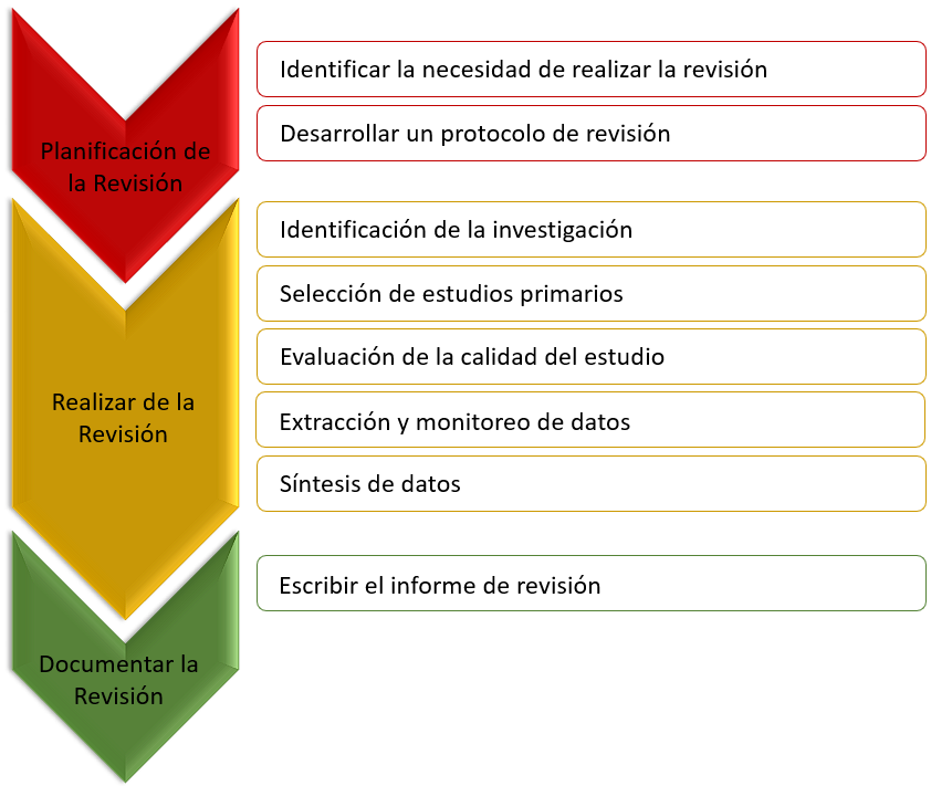 Etapas del Proceso