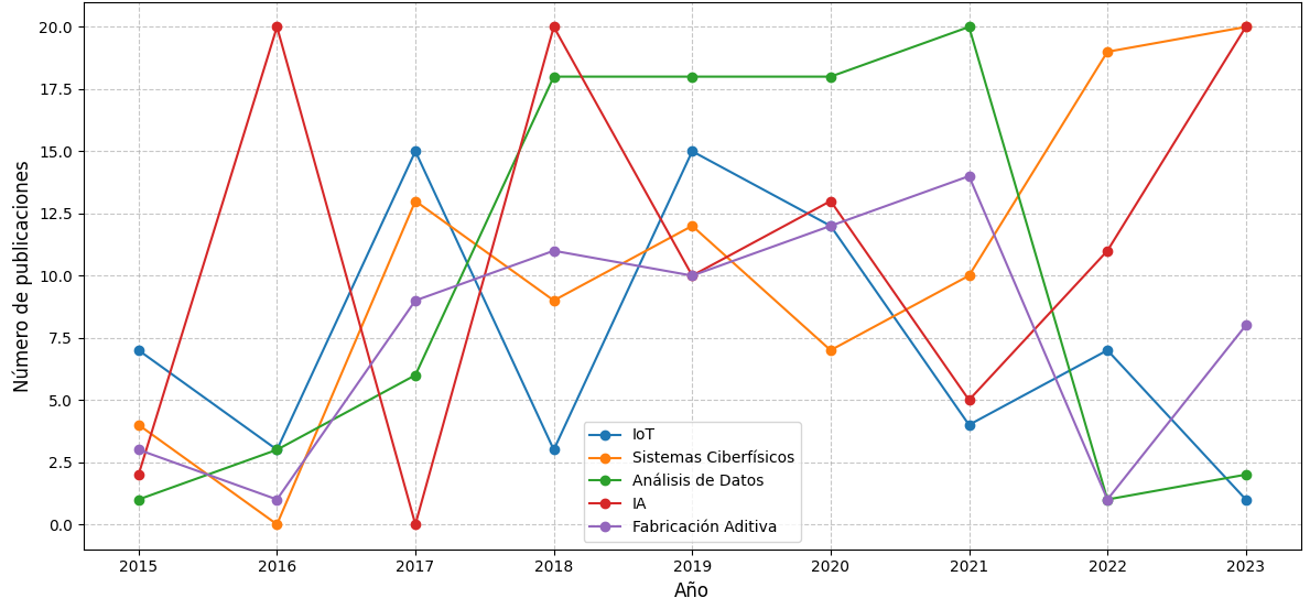 Evolución de temas de investigación en CNC e Industria 4.0