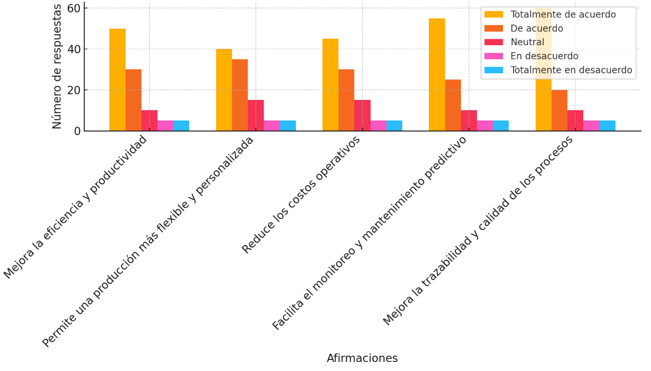 Resultados de la pregunta 3 de la encuesta
