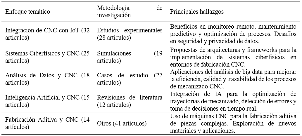 Clasificación de los estudios revisados.