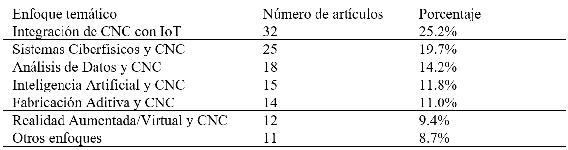 Clasificación de artículos por enfoque temático.