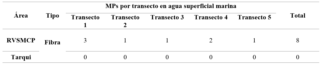 Tipos de microplásticos por transecto muestreado en agua del RVSMCP y Tarqui.