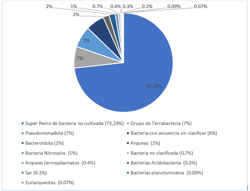 Perfil taxonómico para bacterias en sedimento
