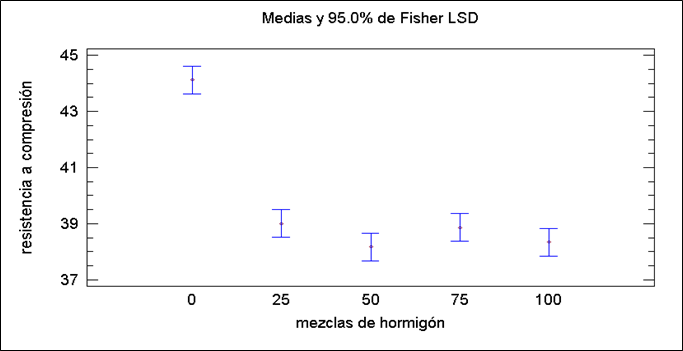 Intervalo LSD de Fisher