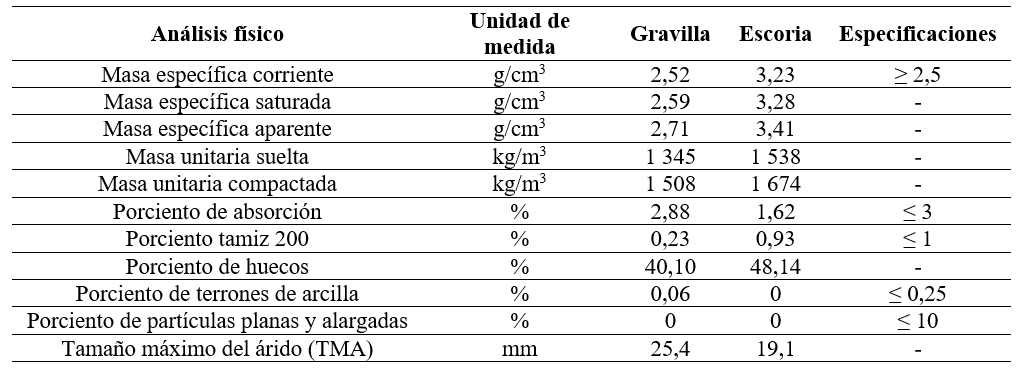 Resultados de los ensayos físicos a los áridos gruesos empleados.