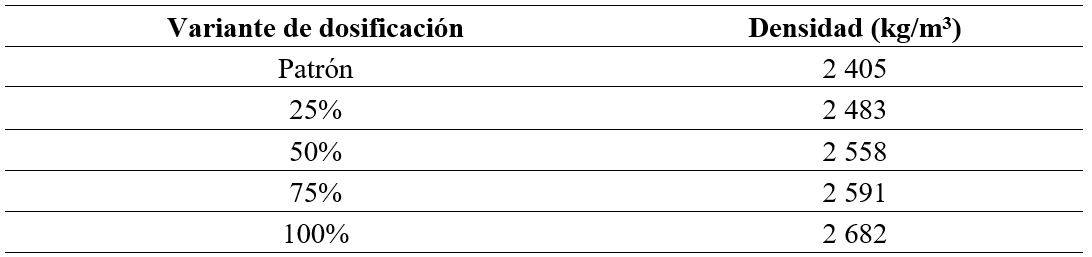 Resultados de la densidad en estado fresco de los hormigones diseñados.