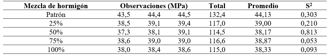 Resultados de las mediciones para la resistencia a compresión.