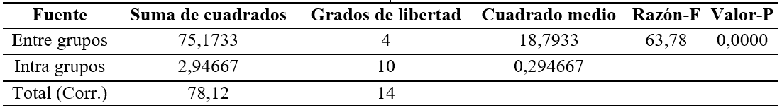 Análisis de varianza para la variable resistencia a compresión (Tabla ANOVA).