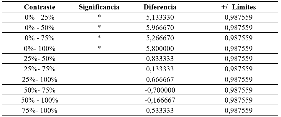 Comparación de las medias mediante la prueba LSD