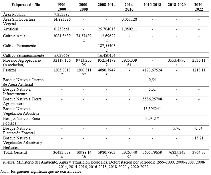 Deforestación por periodos (1999-2022) del cantón Chone en hectáreas.