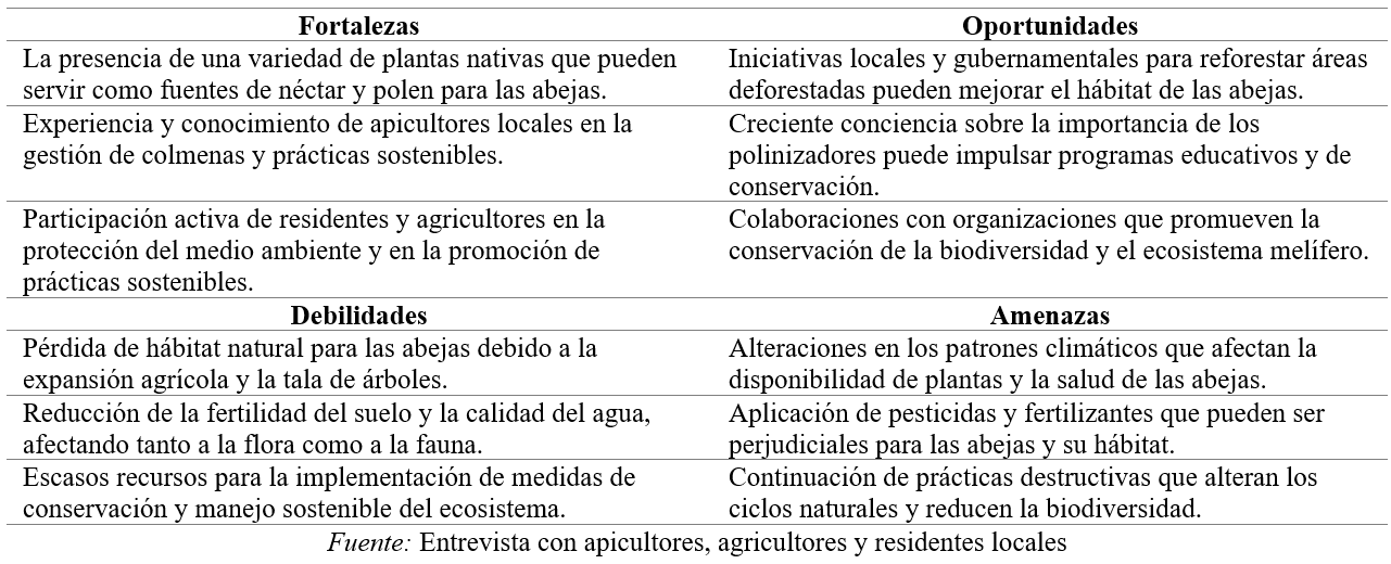 Matriz FODA ecosistema melífero del cantón Chone