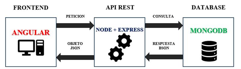 Arquitectura del framework Mean Stack