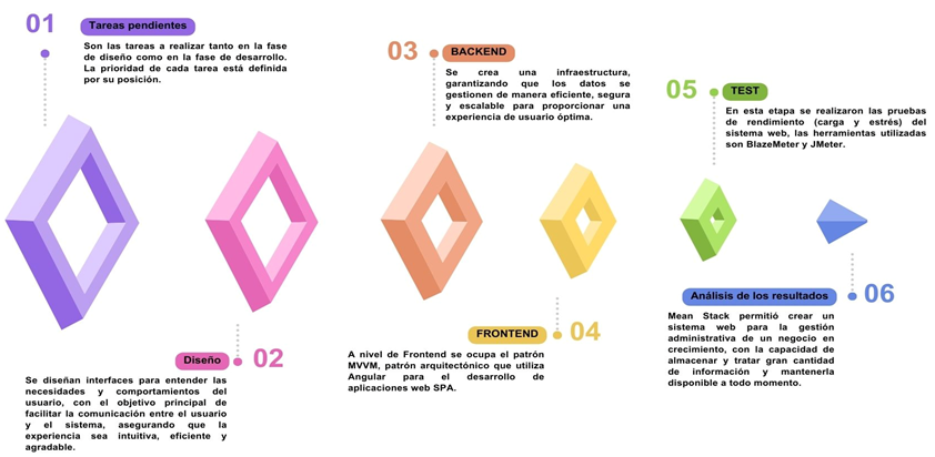 Tablero Kanban aplicado