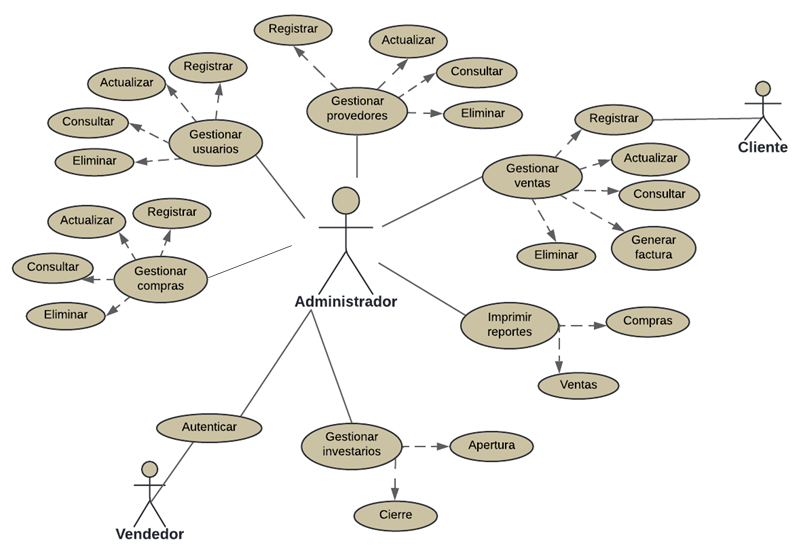 Diagrama de casos de uso del sistema web