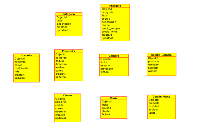 Modelado de la base de datos de Mongo