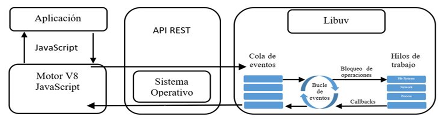 Arquitectura de un servidor web con Node