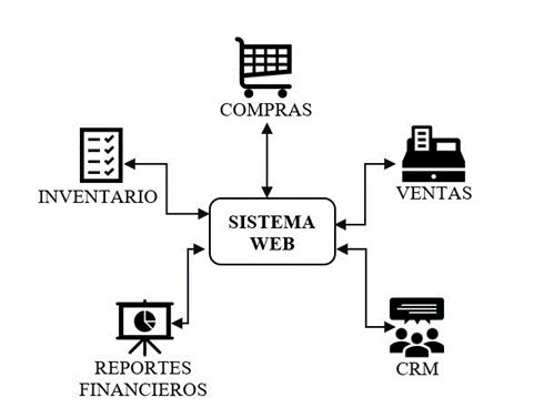 Lógica de negocio del sistema web