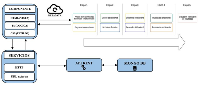 Arquitectura de la Interfaz Gráfica