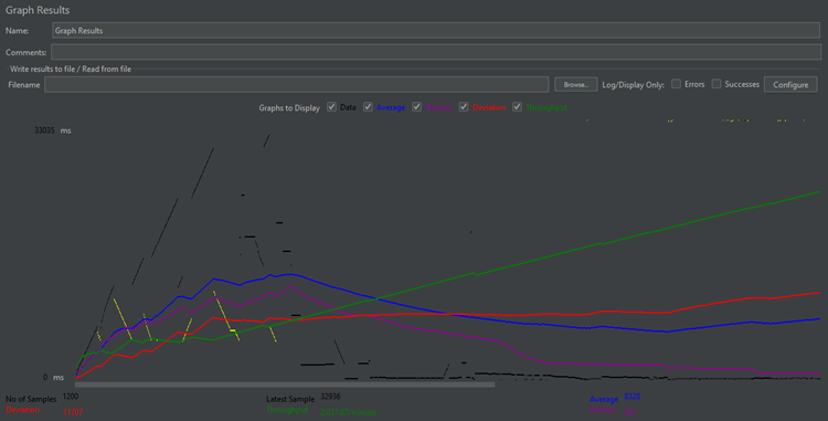 Gráfico de resultados del sistema web