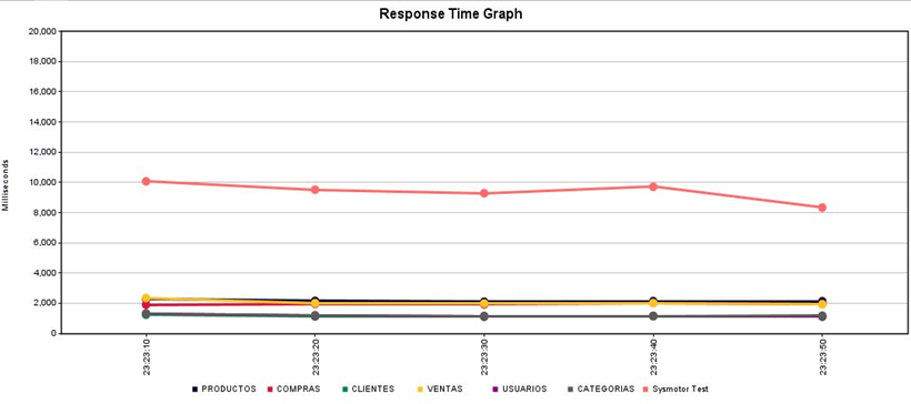 Gráfico de tiempo de respuesta