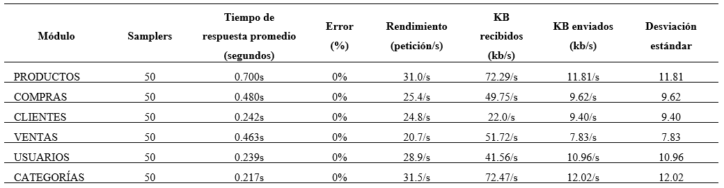 Resultados de las pruebas de rendimiento.