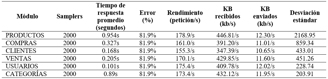 Resultados de las pruebas de carga y estrés