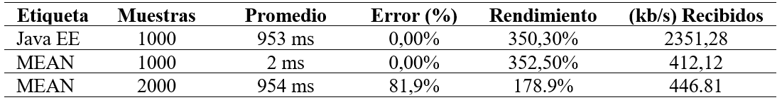 Tiempo de respuesta de MEAN y Java EE