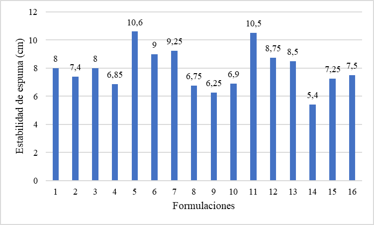 Formación de espuma después de 20 min en el champú sólido.