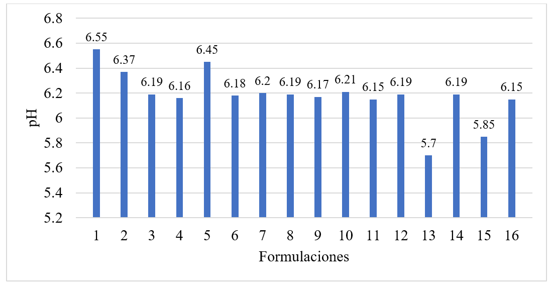 pH en las formulaciones del champú sólido.