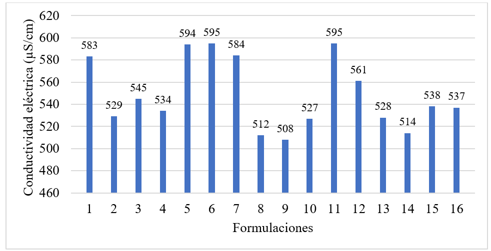 Conductividad eléctrica en las formulaciones del champú sólido.