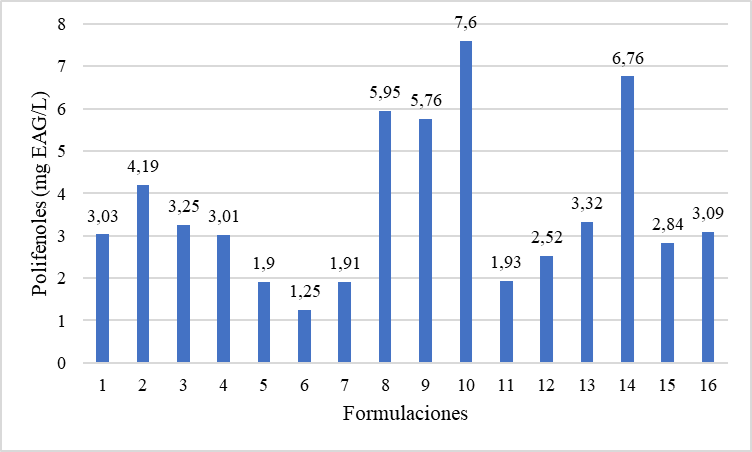 Contenido de polifenoles en las formulaciones.