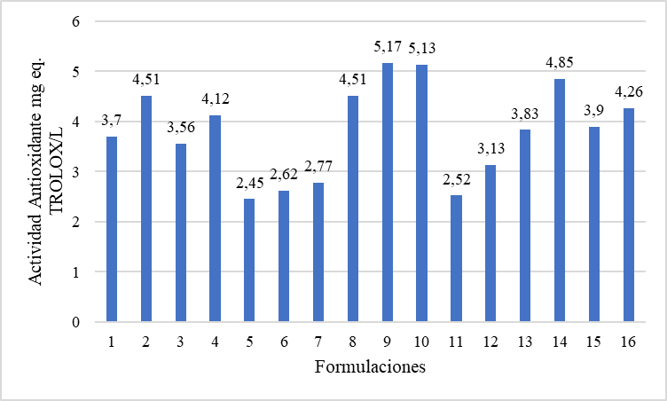 Contenido de antioxidantes en las formulaciones.