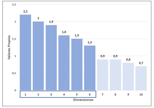 1 Valores propios de los componentes en la evaluación de los indicadores de calidad.