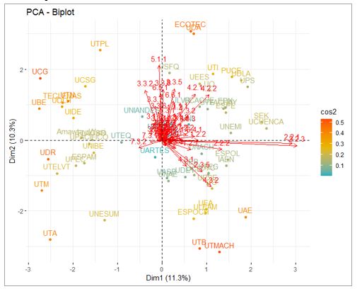 HJ-Biplot de dimensiones 1 y 3 se destaca la influencia de los indicadores de calidad de los sitios web analizados.