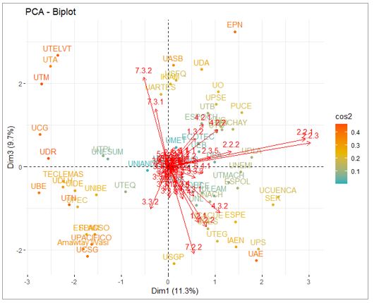 HJ-Biplot de dimensiones 1 y 3 se destaca la influencia de los indicadores de calidad de los sitios web analizados.