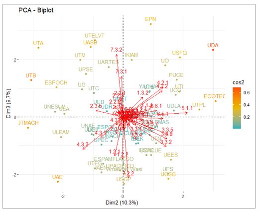 HJ-Biplot de dimensiones 2 y 3 se destaca la influencia de los indicadores de calidad de los sitios web analizados.