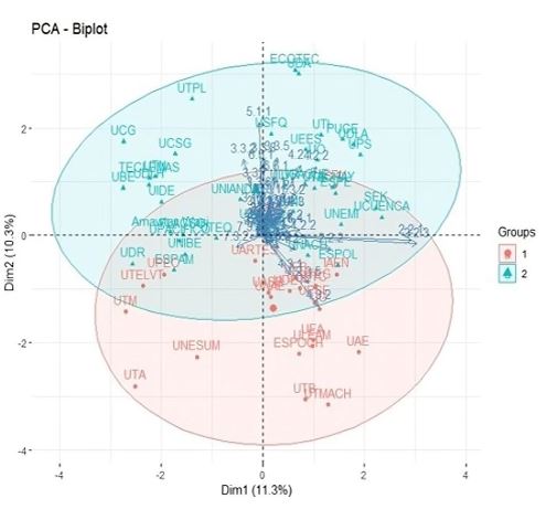 HJ-Biplot categorizado según los resultados de la evaluación.