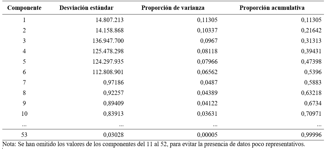 Resultados del análisis de componentes principales de los indicadores de calidad de los sitios web universitarios.