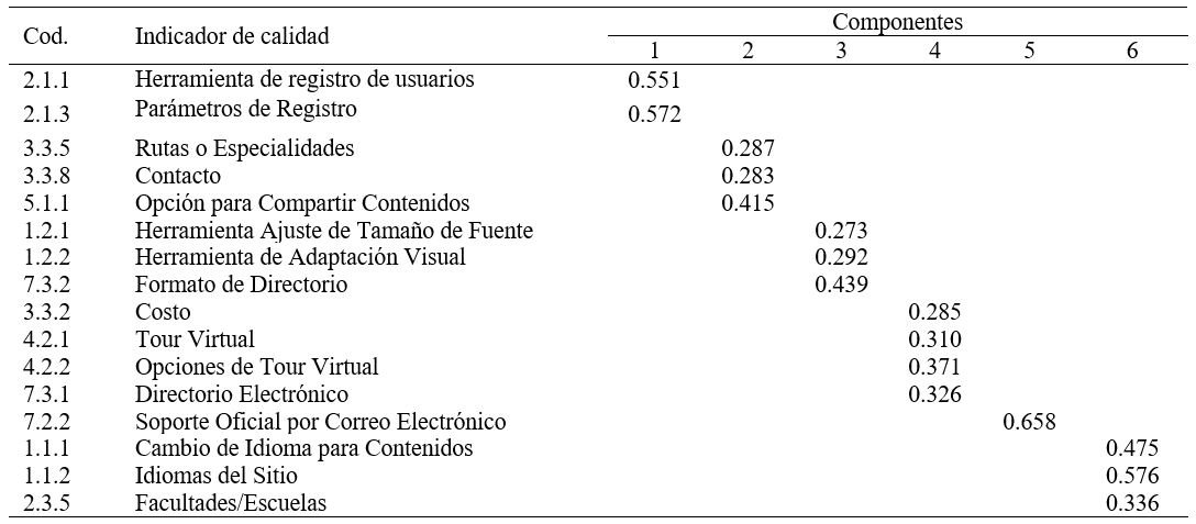 Contribución de los indicadores a los componentes principales