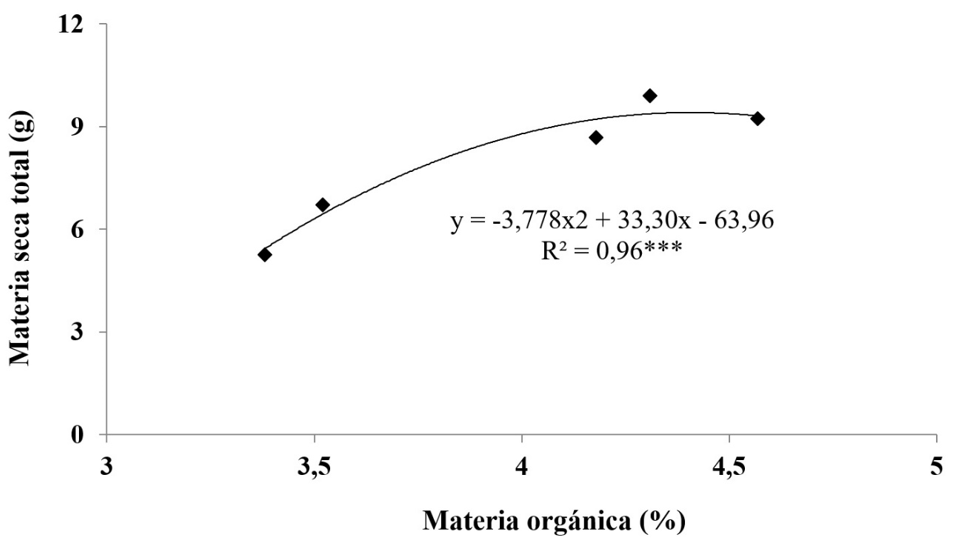 Relación entre la materia orgánica y la masa seca total 